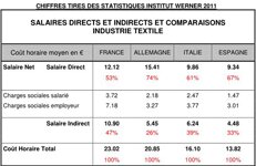 Salaire brut VS Salaire net