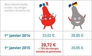 Coût du travail Illustration